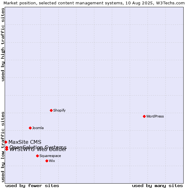 Market position of WYSIWYG Web Builder vs. OpenSolution Systems vs. MaxSite CMS
