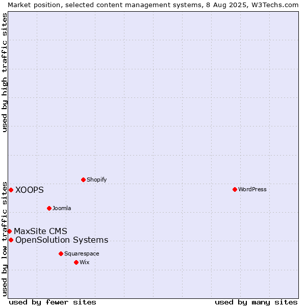 Market position of XOOPS vs. OpenSolution Systems vs. MaxSite CMS