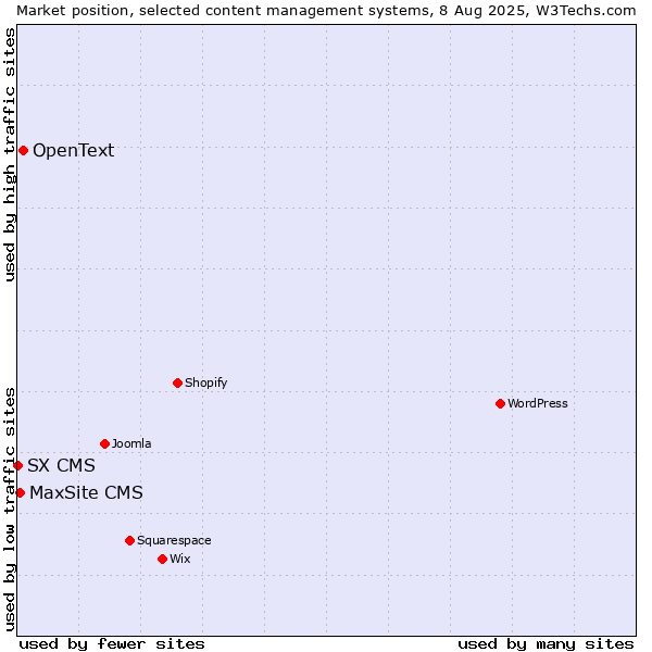 Market position of OpenText vs. MaxSite CMS vs. SX CMS