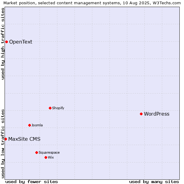 Market position of WordPress vs. OpenText vs. MaxSite CMS