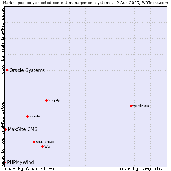 Market position of Oracle Systems vs. MaxSite CMS vs. PHPMyWind
