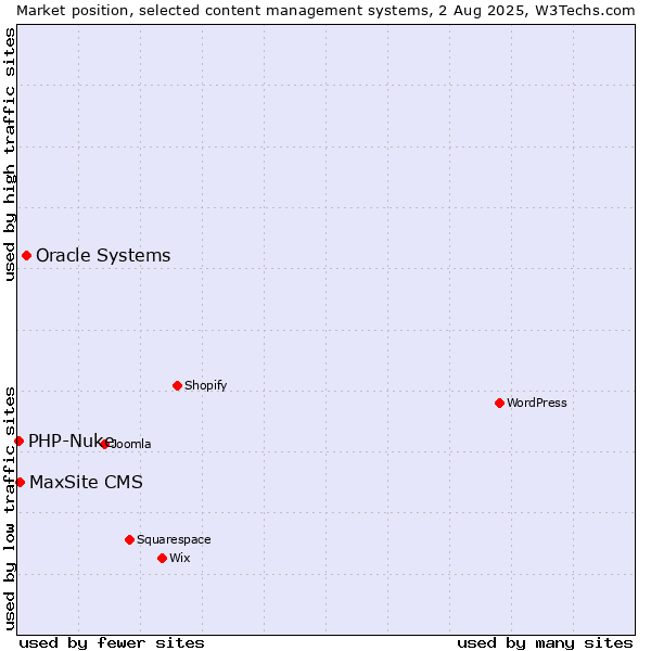 Market position of Oracle Systems vs. MaxSite CMS vs. PHP-Nuke