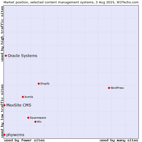 Market position of Oracle Systems vs. phpwcms vs. MaxSite CMS