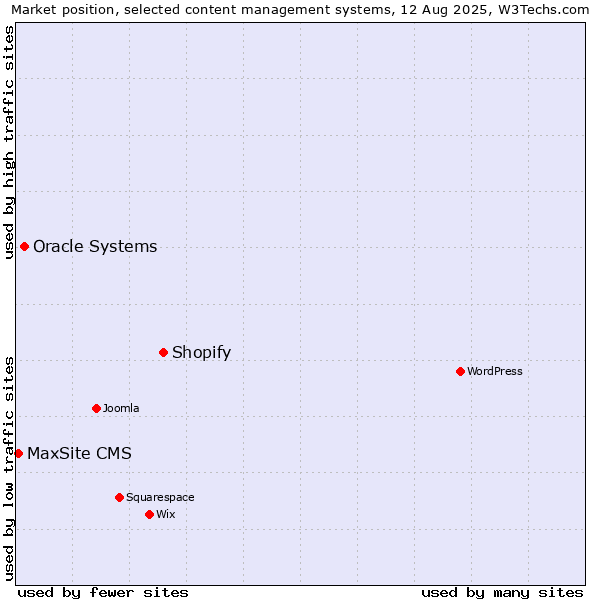 Market position of Shopify vs. Oracle Systems vs. MaxSite CMS
