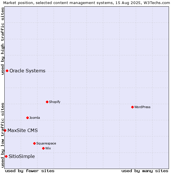 Market position of Oracle Systems vs. SitioSimple vs. MaxSite CMS