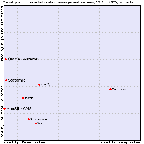 Market position of Statamic vs. Oracle Systems vs. MaxSite CMS
