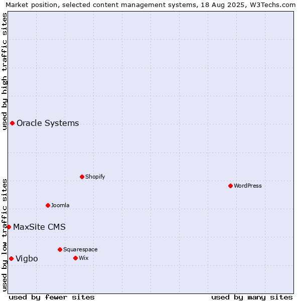 Market position of Oracle Systems vs. Vigbo vs. MaxSite CMS