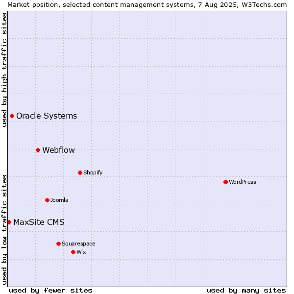 Market position of Webflow vs. Oracle Systems vs. MaxSite CMS