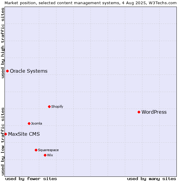 Market position of WordPress vs. Oracle Systems vs. MaxSite CMS