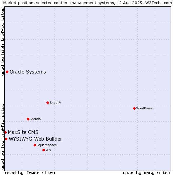 Market position of Oracle Systems vs. WYSIWYG Web Builder vs. MaxSite CMS
