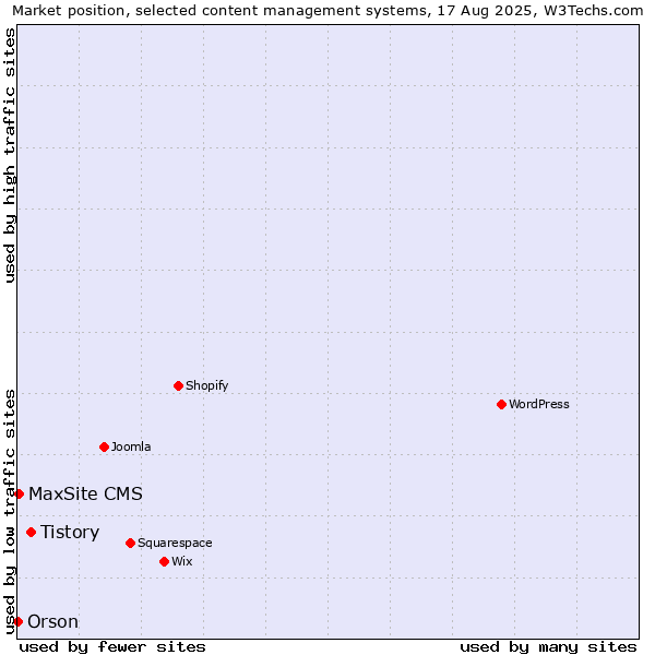 Market position of Tistory vs. MaxSite CMS vs. Orson