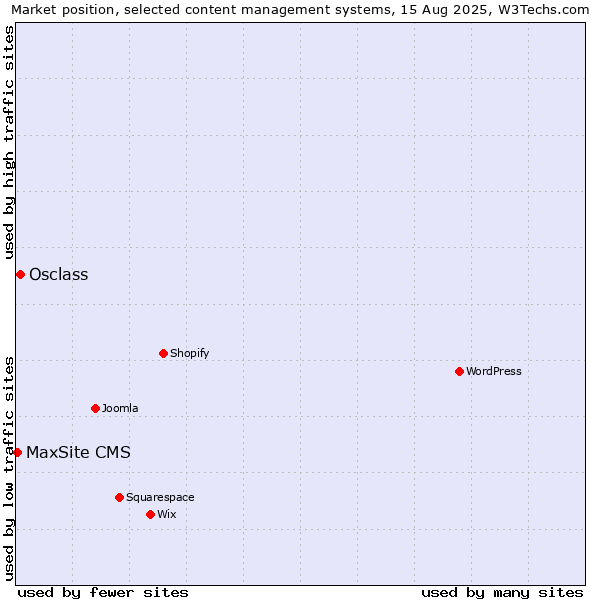 Market position of Osclass vs. MaxSite CMS