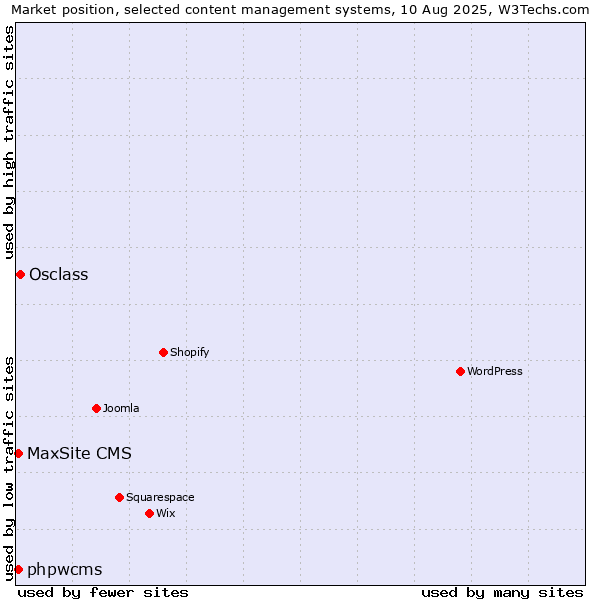 Market position of Osclass vs. phpwcms vs. MaxSite CMS
