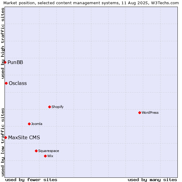 Market position of Osclass vs. MaxSite CMS vs. PunBB