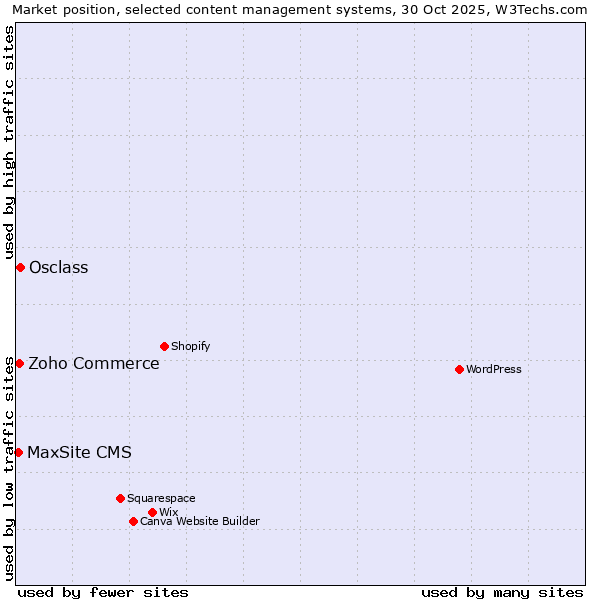 Market position of Osclass vs. Zoho Commerce vs. MaxSite CMS