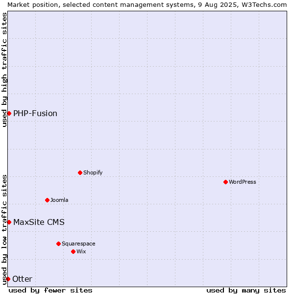Market position of PHP-Fusion vs. MaxSite CMS vs. Otter