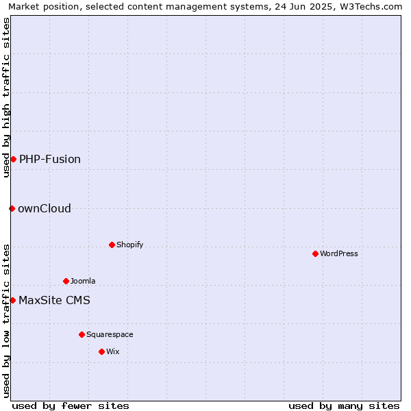 Market position of PHP-Fusion vs. MaxSite CMS vs. ownCloud