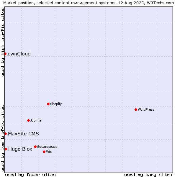 Market position of Hugo Blox vs. MaxSite CMS vs. ownCloud