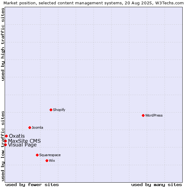 Market position of Oxatis vs. MaxSite CMS vs. Visual Page