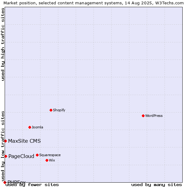 Market position of PageCloud vs. MaxSite CMS vs. PHPFox