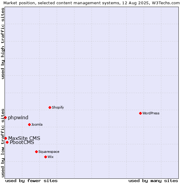 Market position of PbootCMS vs. MaxSite CMS vs. phpwind