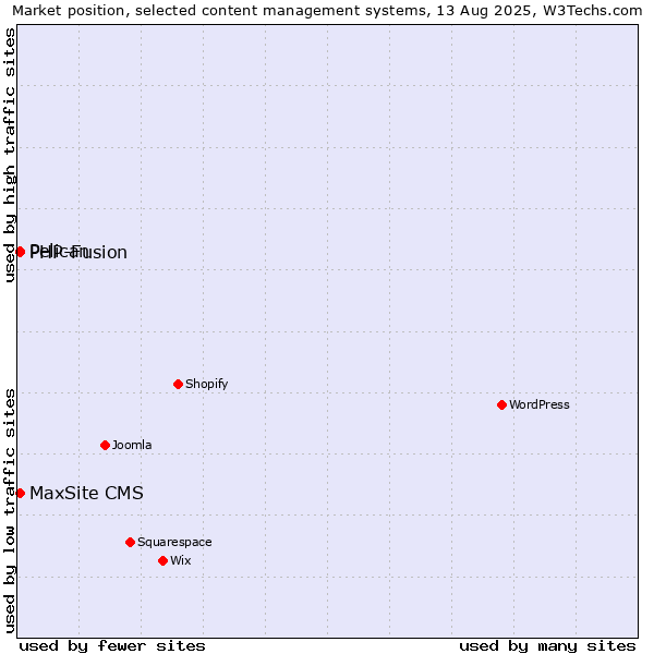 Market position of PHP-Fusion vs. Pelican vs. MaxSite CMS