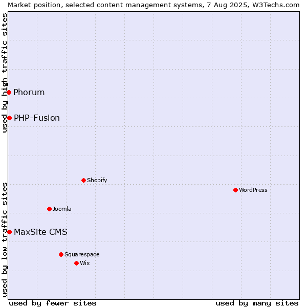 Market position of PHP-Fusion vs. MaxSite CMS vs. Phorum