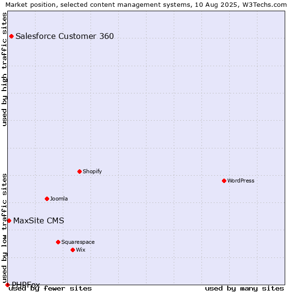Market position of Salesforce Customer 360 vs. MaxSite CMS vs. PHPFox