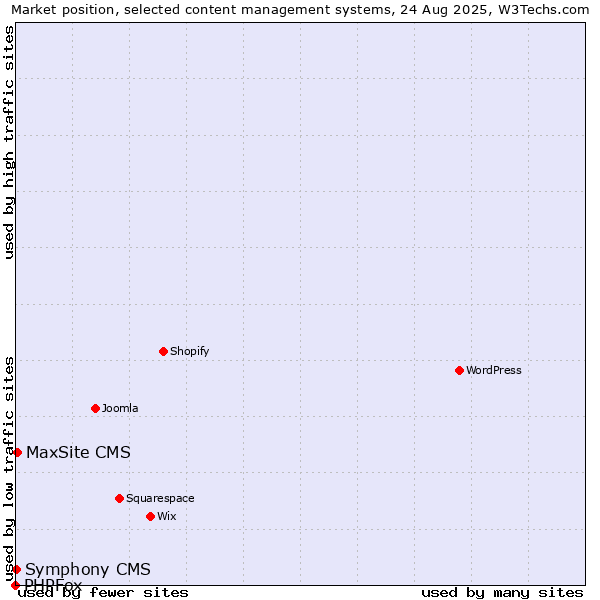 Market position of MaxSite CMS vs. Symphony CMS vs. PHPFox