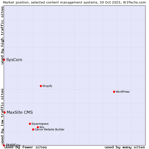 Market position of MaxSite CMS vs. SysCom vs. PHPFox