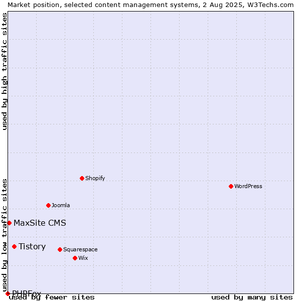 Market position of Tistory vs. MaxSite CMS vs. PHPFox