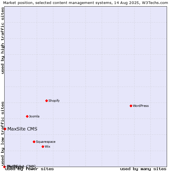 Market position of MaxSite CMS vs. Twilight CMS vs. PHPFox