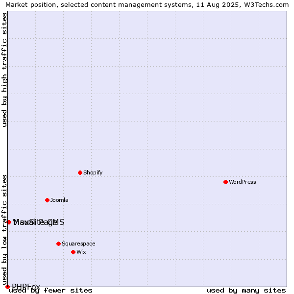 Market position of MaxSite CMS vs. Visual Page vs. PHPFox