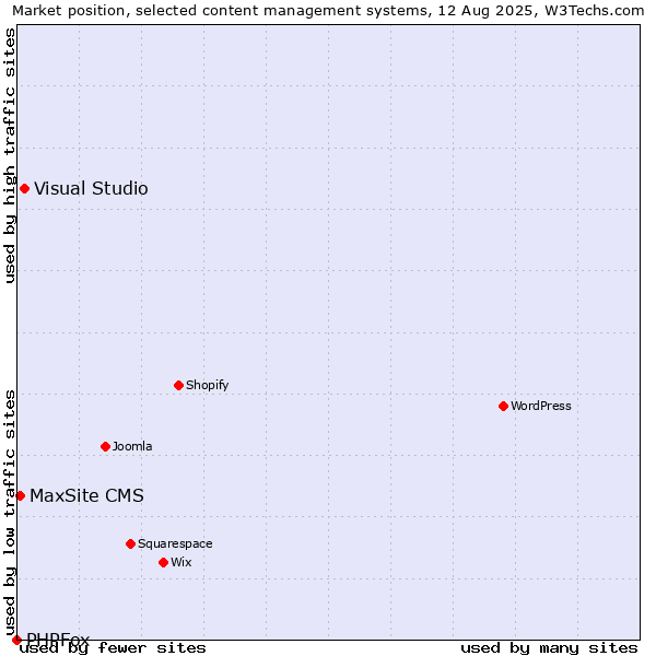 Market position of Visual Studio vs. MaxSite CMS vs. PHPFox