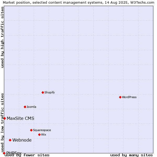 Market position of Webnode vs. MaxSite CMS vs. PHPFox