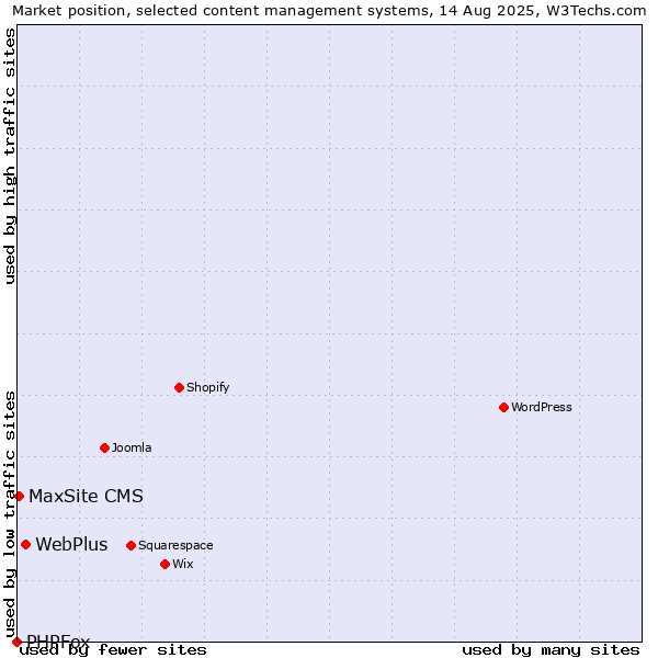 Market position of WebPlus vs. MaxSite CMS vs. PHPFox