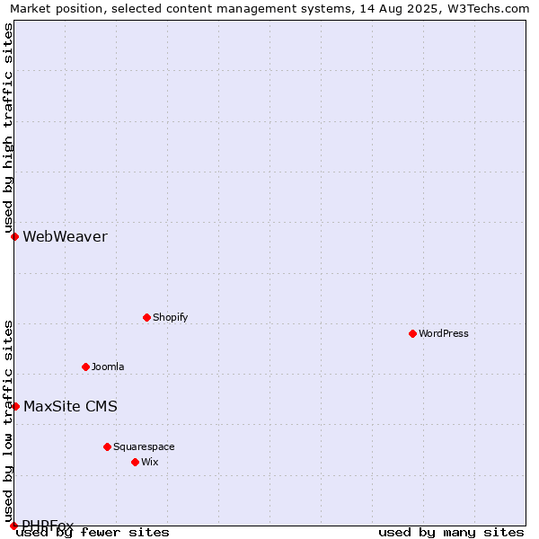 Market position of MaxSite CMS vs. WebWeaver vs. PHPFox