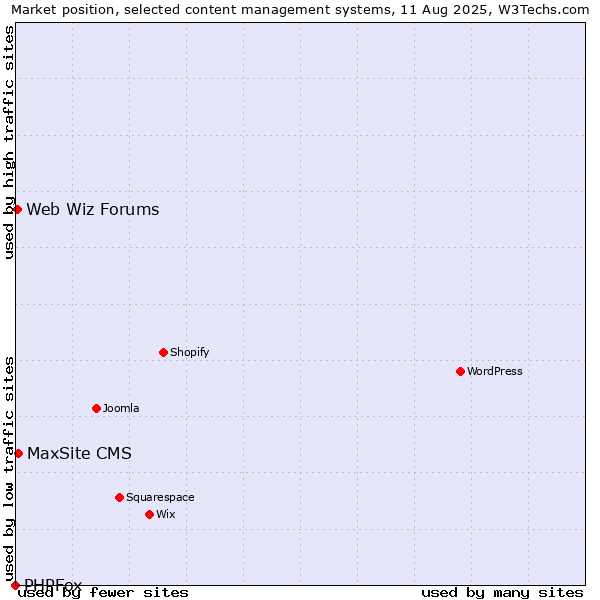 Market position of MaxSite CMS vs. Web Wiz Forums vs. PHPFox
