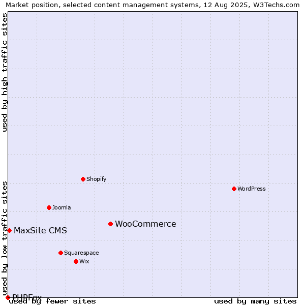 Market position of WooCommerce vs. MaxSite CMS vs. PHPFox