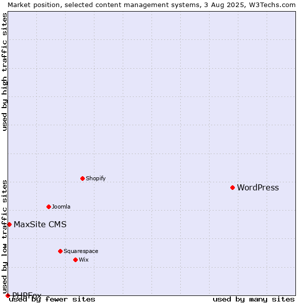 Market position of WordPress vs. MaxSite CMS vs. PHPFox