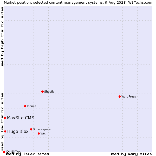 Market position of Hugo Blox vs. MaxSite CMS vs. PHPFox