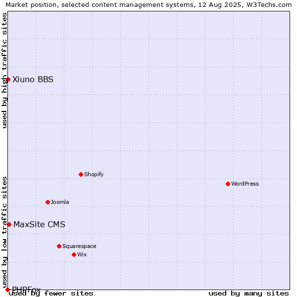 Market position of MaxSite CMS vs. Xiuno BBS vs. PHPFox