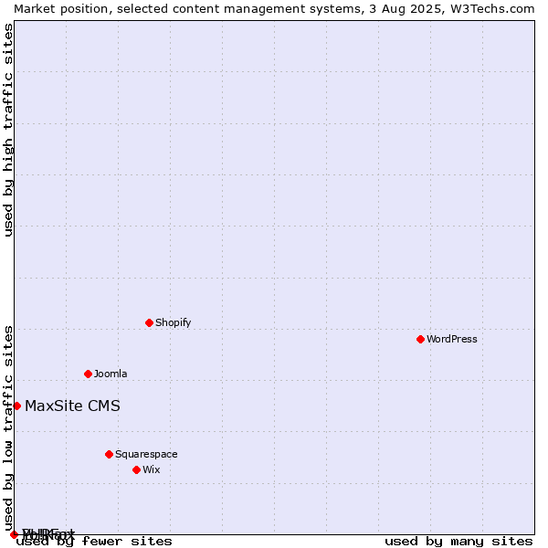 Market position of MaxSite CMS vs. PHPFox vs. Yo!Kart