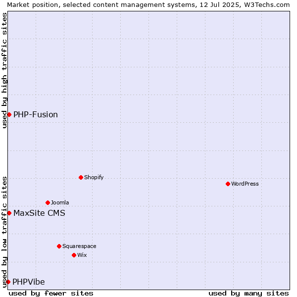 Market position of PHP-Fusion vs. MaxSite CMS vs. PHPVibe