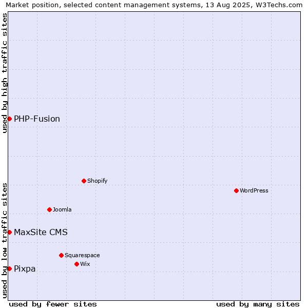 Market position of PHP-Fusion vs. Pixpa vs. MaxSite CMS