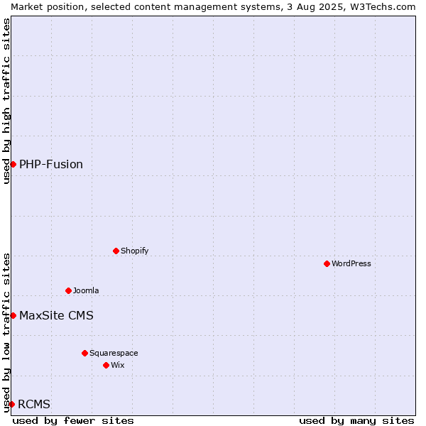 Market position of PHP-Fusion vs. MaxSite CMS vs. RCMS