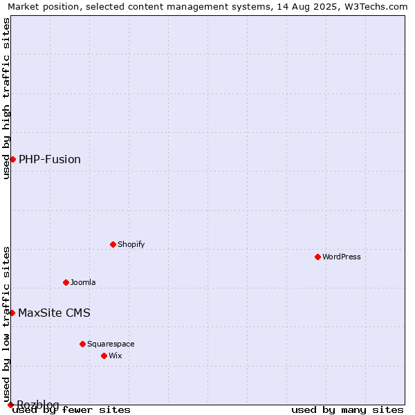 Market position of PHP-Fusion vs. MaxSite CMS vs. Rozblog