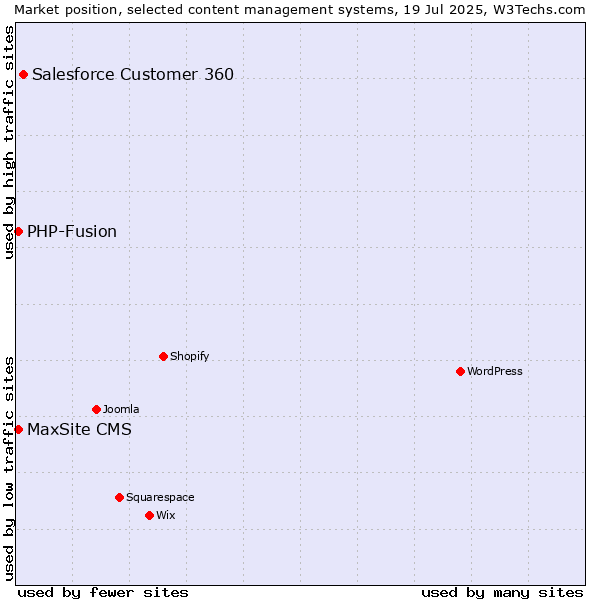 Market position of Salesforce Customer 360 vs. PHP-Fusion vs. MaxSite CMS