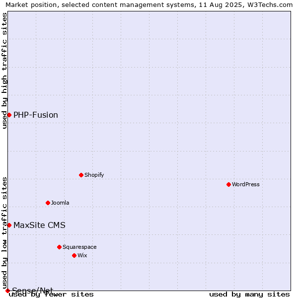 Market position of PHP-Fusion vs. MaxSite CMS vs. Sense/Net