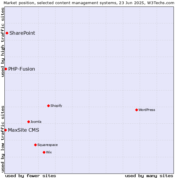Market position of SharePoint vs. PHP-Fusion vs. MaxSite CMS
